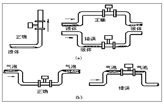 遠(yuǎn)傳蒸汽流量計(jì)正確安裝方式圖