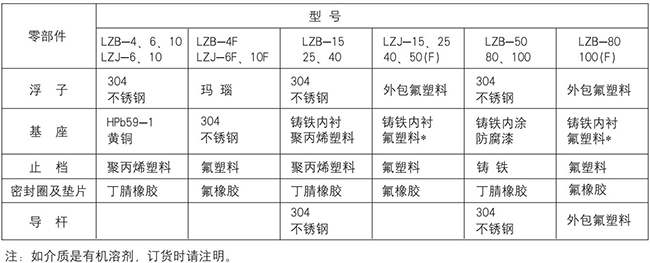 管式浮子流量計(jì)零部件材質(zhì)對(duì)照表