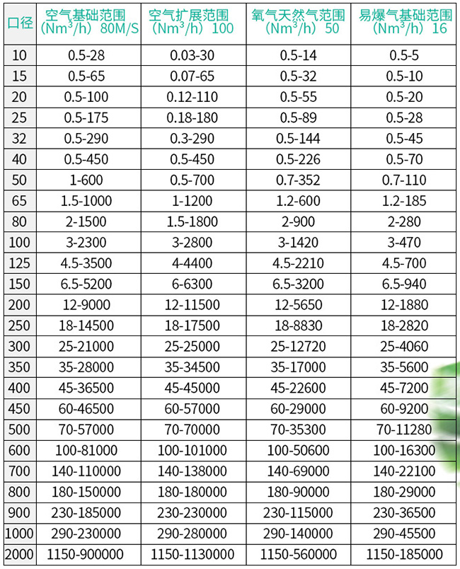 高溫型熱式氣體質(zhì)量流量計(jì)口徑流量范圍表