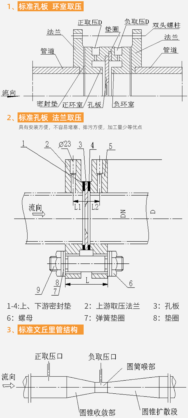 氣體孔板流量計(jì)結(jié)構(gòu)分類(lèi)圖