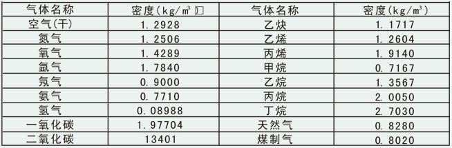 主蒸汽流量計(jì)常用氣體介質(zhì)密度表