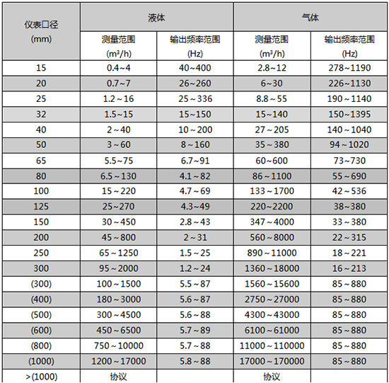 蒸汽凝結(jié)水流量計口徑流量范圍表