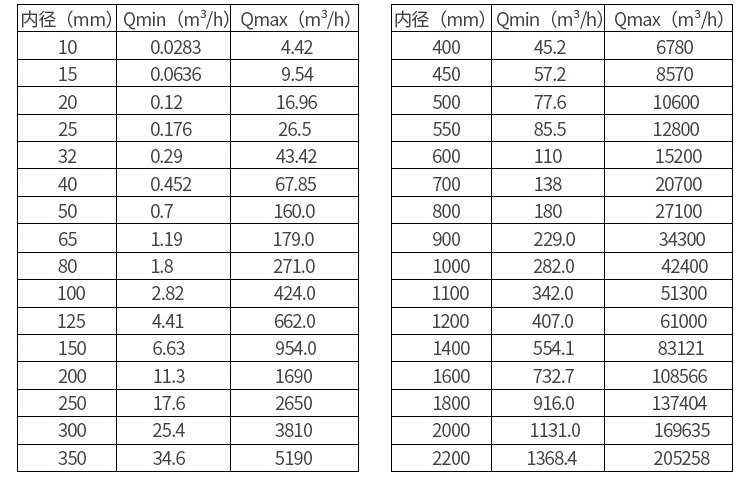 廢水電磁流量計(jì)口徑流量對(duì)照表