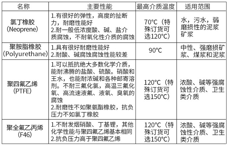 dn15電磁流量計襯里材料對照表