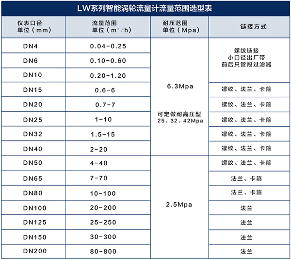 dn15渦輪流量計口徑流量對照表