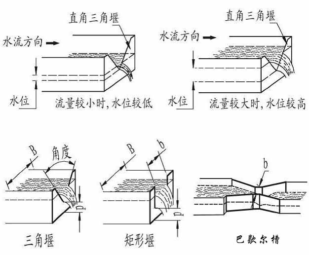 水庫(kù)超聲波流量計(jì)產(chǎn)品分類圖