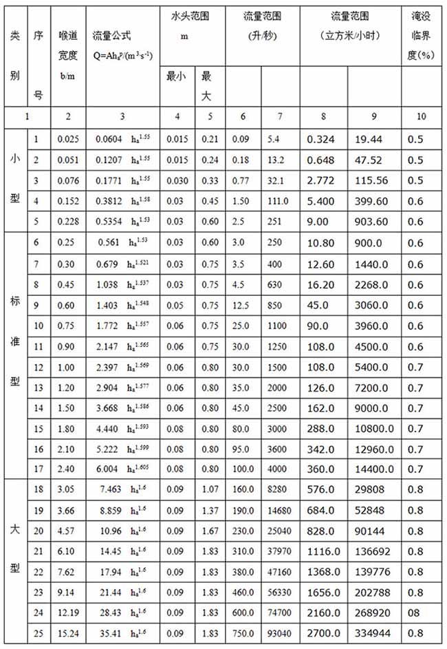 水庫(kù)超聲波流量計(jì)尺寸對(duì)照表二