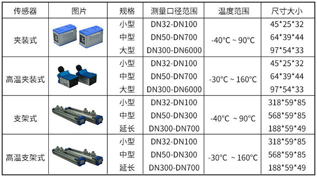 污水超聲波流量計(jì)傳感器分類圖