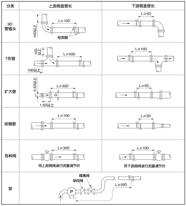 dn100超聲波流量計安裝位置圖