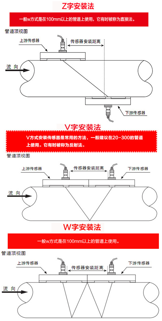 盤裝式超聲波流量計(jì)安裝方式圖