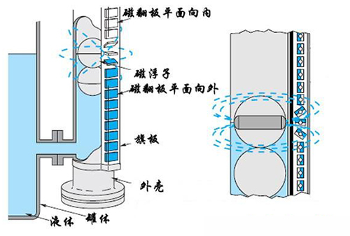 不銹鋼磁翻板液位計(jì)工作原理圖