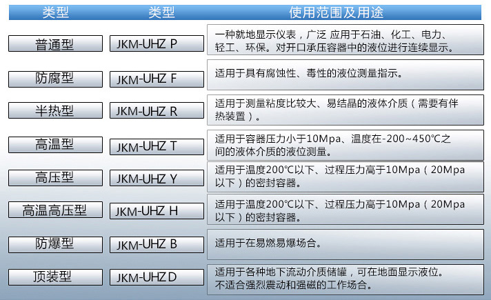 磁翻柱液位計(jì)使用范圍及用途對(duì)照表