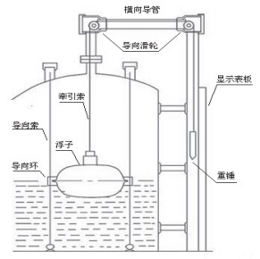 浮球滑輪式液位計(jì)安裝示意圖