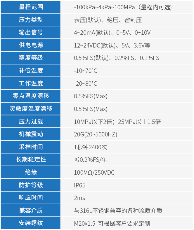 煙氣壓力變送器技術參數(shù)表