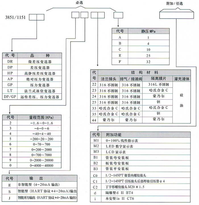 低溫壓力變送器規(guī)格選型表