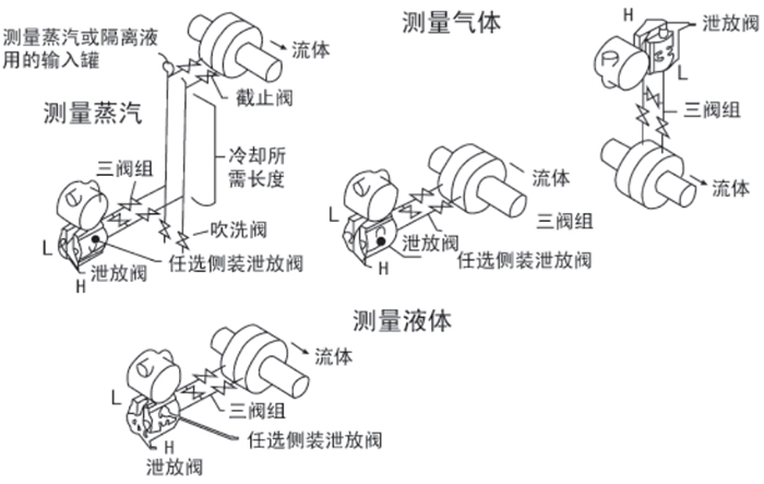 高溫型差壓變送器安裝位置圖