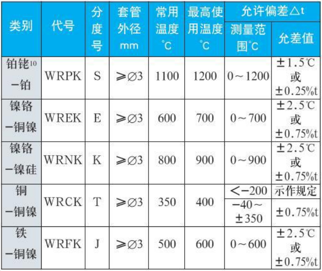 高壓熱電偶測量范圍精度范圍表