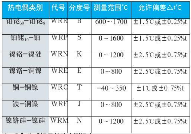 螺紋式熱電偶測(cè)量范圍對(duì)照表