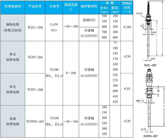 卡套式熱電阻固定螺紋式技術(shù)參數(shù)對照表一