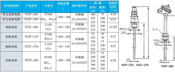 卡套式熱電阻固定螺紋式技術(shù)參數(shù)對照表二