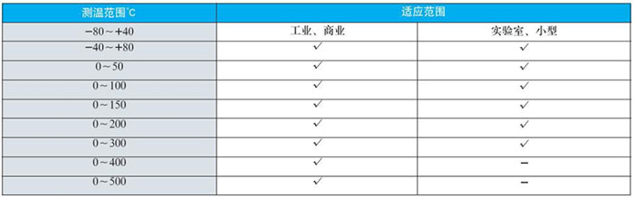 不銹鋼雙金屬溫度計(jì)測溫范圍對照表