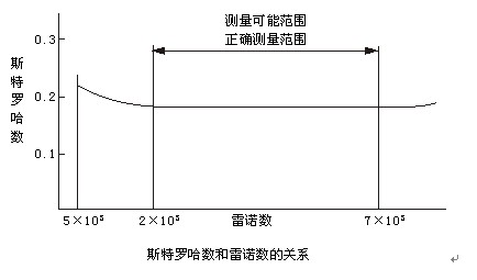 電容式渦街流量計(jì)斯特羅哈爾數(shù)（St）與雷諾數(shù)（Re）的關(guān)系曲線圖