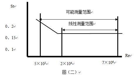 分體式壓縮空氣流量計斯特羅哈爾數(shù)（St）與雷諾數(shù)（Re）的關(guān)系曲線圖