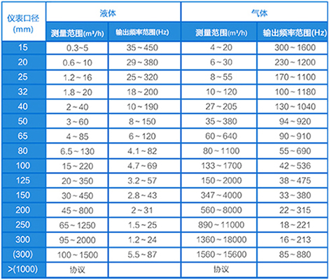 工業(yè)蒸汽流量計(jì)口徑流量范圍表