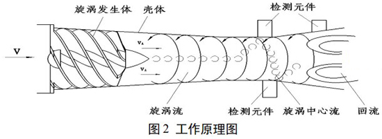 智能旋進(jìn)旋渦流量計(jì)工作原理圖