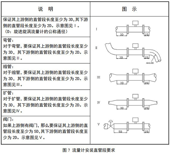 智能旋進(jìn)旋渦流量計(jì)安裝直管段要求示意圖