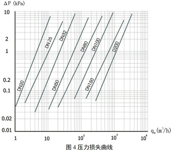 氣體旋進(jìn)旋渦流量計壓力損失曲線圖