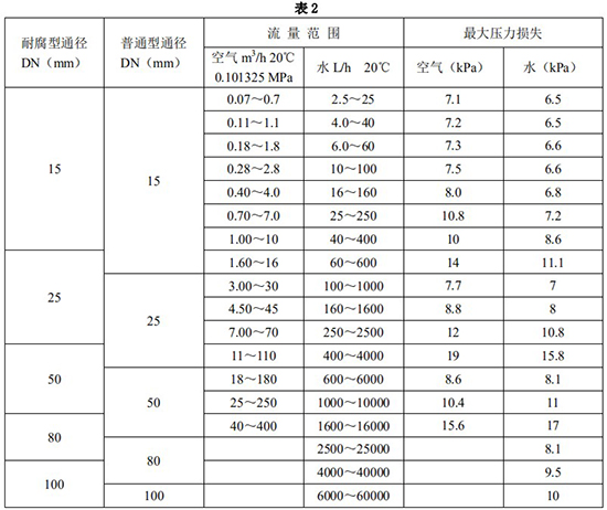 防爆型金屬管浮子流量計口徑流量范圍表