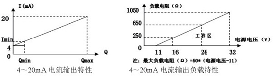 防爆靶式流量計電流輸出曲線圖