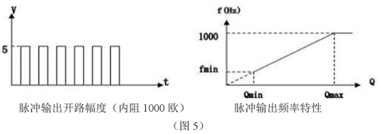 插入式靶式流量計脈沖輸出特性圖